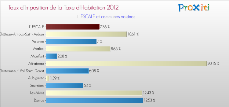 Taux d'imposition de la taxe d'habitation 2012 pour L' ESCALE et les communes proches Comparaison des taux d'imposition de la taxe d'habitation 2012 pour L' ESCALE et les communes voisines