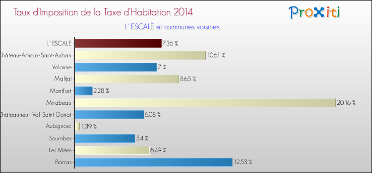 Taux d'imposition de la taxe d'habitation 2014 pour L' ESCALE et les communes proches Comparaison des taux d'imposition de la taxe d'habitation 2014 pour L' ESCALE et les communes voisines