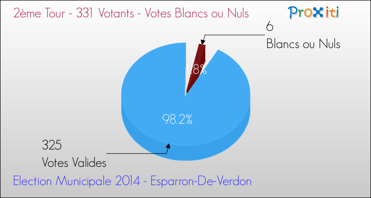 Votes blancs ou nuls au 2ème Tour des Elections Municipales 2014 de la commune de Esparron-De-Verdon Elections Municipales 2014 - Votes blancs ou nuls au 2ème Tour pour la commune de Esparron-De-Verdon