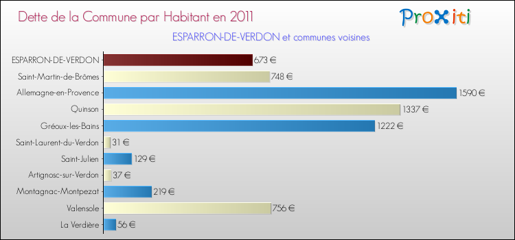 Dette par habitant de la commune en 2011 pour ESPARRON-DE-VERDON et les communes proches Comparaison de la dette par habitant de la commune en 2011 pour ESPARRON-DE-VERDON et les communes voisines