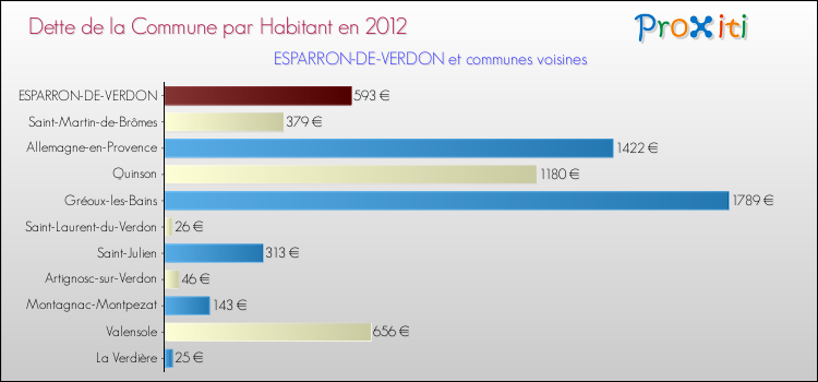 Dette par habitant de la commune en 2012 pour ESPARRON-DE-VERDON et les communes proches Comparaison de la dette par habitant de la commune en 2012 pour ESPARRON-DE-VERDON et les communes voisines