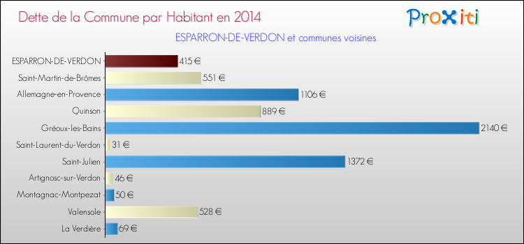 Dette par habitant de la commune en 2014 pour ESPARRON-DE-VERDON et les communes proches Comparaison de la dette par habitant de la commune en 2014 pour ESPARRON-DE-VERDON et les communes voisines
