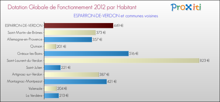 Montant des dotations globales de fonctionnement DGF par Habitant pour ESPARRON-DE-VERDON et les communes proches Comparaison des des dotations globales de fonctionnement DGF par habitant pour ESPARRON-DE-VERDON et les communes voisines