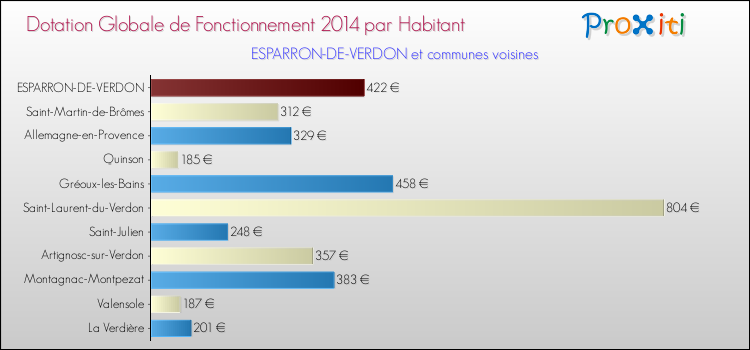 Montant des dotations globales de fonctionnement DGF par Habitant pour ESPARRON-DE-VERDON et les communes proches en 2014. Comparaison des des dotations globales de fonctionnement DGF par habitant pour ESPARRON-DE-VERDON et les communes voisines en 2014.