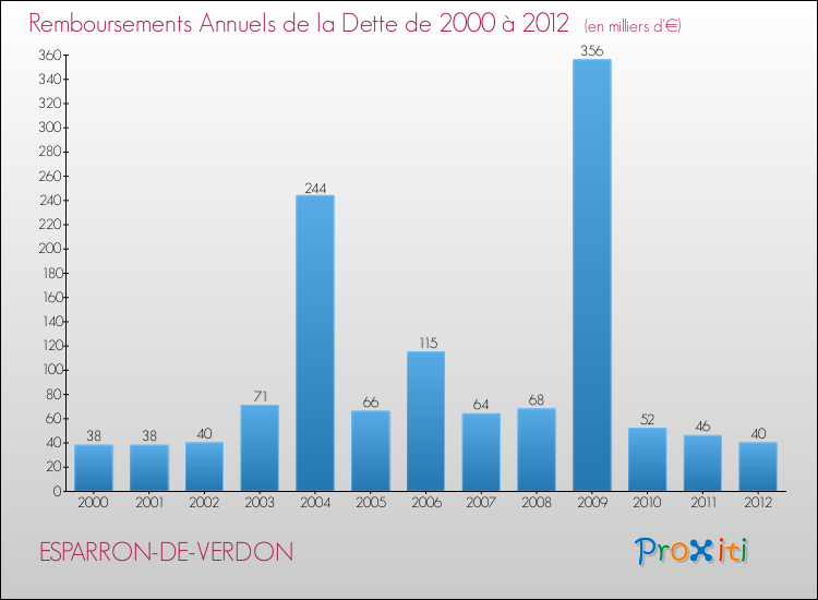 Evolution de l'annuité de la dette pour la commune de ESPARRON-DE-VERDON de 2000 à 2012 Annuités de la dette pour ESPARRON-DE-VERDON de 2000 à 2012