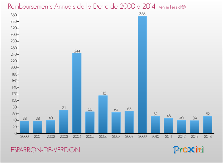 Evolution de l'annuité de la dette pour la commune de ESPARRON-DE-VERDON de 2000 à 2014 Annuités de la dette pour ESPARRON-DE-VERDON de 2000 à 2014