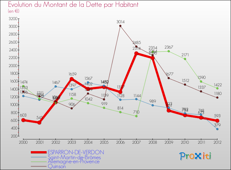 Evolution de la dette par habitant pour la commune de ESPARRON-DE-VERDON et les communes proches de 2000 à 2012 Comparaison de la dette par habitant pour ESPARRON-DE-VERDON et les communes voisines de 2000 à 2012