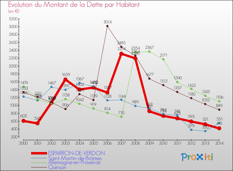 Evolution de la dette par habitant pour la commune de ESPARRON-DE-VERDON et les communes proches de 2000 à 2014 Comparaison de la dette par habitant pour ESPARRON-DE-VERDON et les communes voisines de 2000 à 2014