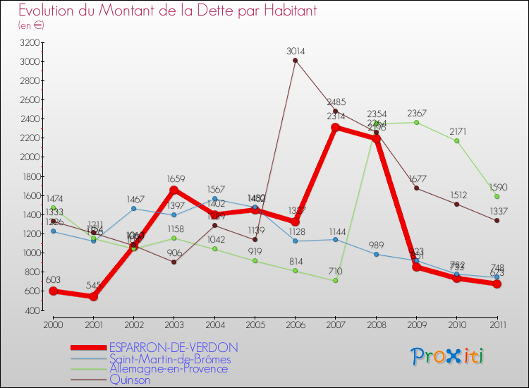 Evolution de la dette par habitant pour la commune de ESPARRON-DE-VERDON et les communes proches Comparaison de la dette par habitant pour ESPARRON-DE-VERDON et les communes voisines