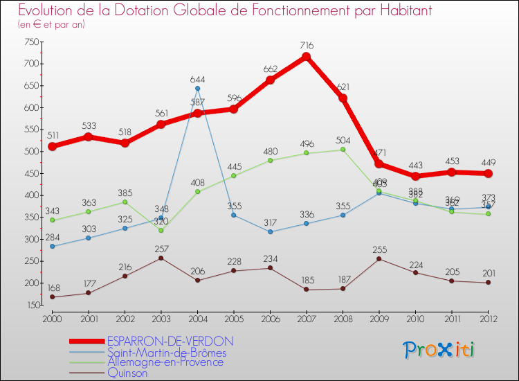 Evolution et montant de la dotation globale de fonctionnement par Habitant pour ESPARRON-DE-VERDON et les communes proches Comparaison des dotations globales de fonctionnement par habitant pour ESPARRON-DE-VERDON et les communes voisines