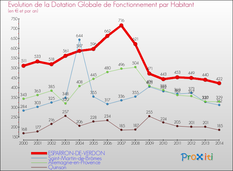 Evolution et montant de la dotation globale de fonctionnement par Habitant pour ESPARRON-DE-VERDON et les communes proches de 2000 à 2014. Comparaison des dotations globales de fonctionnement par habitant pour ESPARRON-DE-VERDON et les communes voisines de 2000 à 2014.