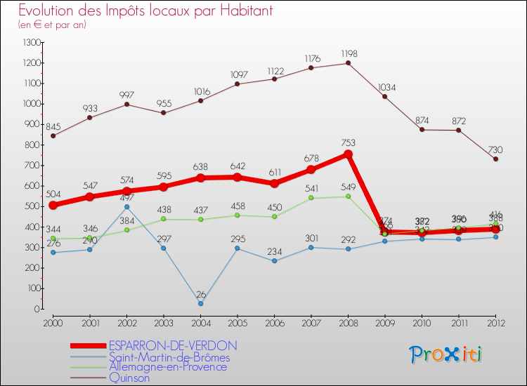 Evolution et montant des impôts locaux par Habitant pour ESPARRON-DE-VERDON et les communes proches Comparaison des impôts locaux par habitant pour ESPARRON-DE-VERDON et les communes voisines