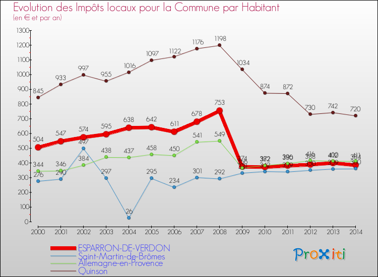 Evolution et montant des impôts locaux par Habitant pour ESPARRON-DE-VERDON et les communes proches de 2000 à 2014 Comparaison des impôts locaux par habitant pour ESPARRON-DE-VERDON et les communes voisines de 2000 à 2014