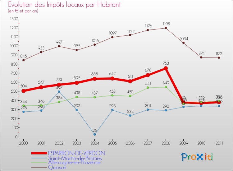 Evolution et montant des impôts locaux par Habitant pour ESPARRON-DE-VERDON et les communes proches Comparaison des impôts locaux par habitant pour ESPARRON-DE-VERDON et les communes voisines