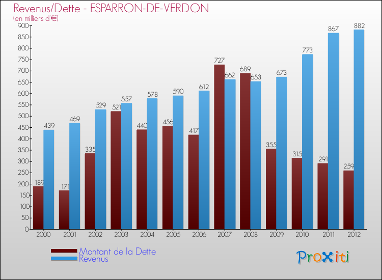 Evolution comparée de la dette et des revenus pour la commune de ESPARRON-DE-VERDON de 2000 à 2012 Comparaison de la dette et des revenus pour ESPARRON-DE-VERDON de 2000 à 2012