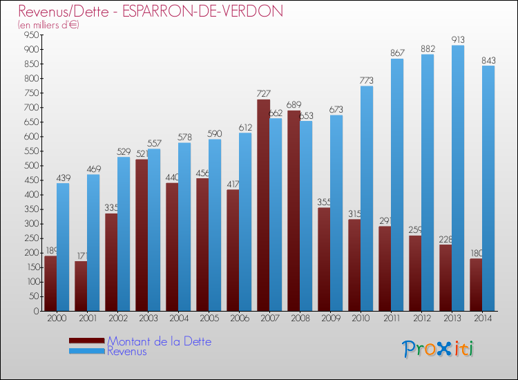 Evolution comparée de la dette et des revenus pour la commune de ESPARRON-DE-VERDON de 2000 à 2014 Comparaison de la dette et des revenus pour ESPARRON-DE-VERDON de 2000 à 2014