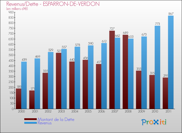 Evolution comparée de la dette et des revenus pour la commune de ESPARRON-DE-VERDON de 2000 à 2011 Comparaison de la dette et des revenus pour ESPARRON-DE-VERDON de 2000 à 2011