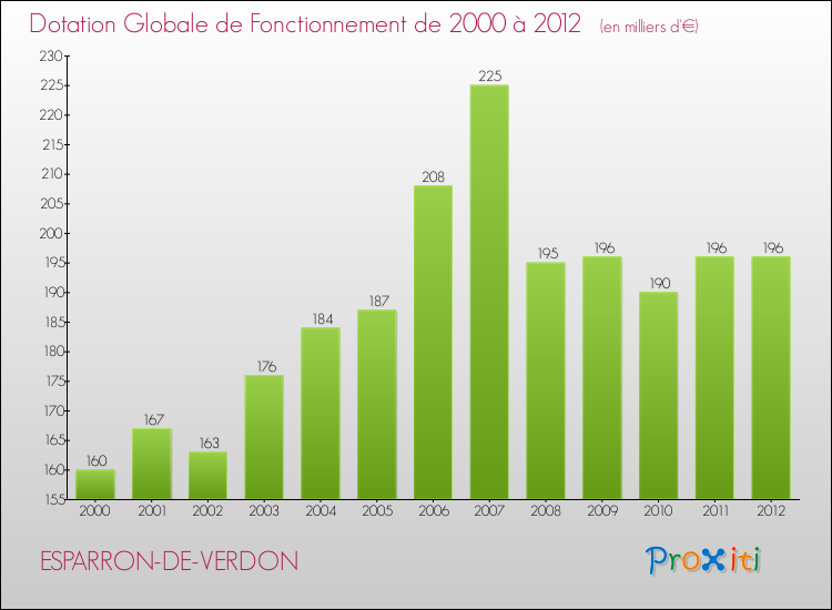 Evolution du montant de la Dotation Globale de Fonctionnement pour la commune de ESPARRON-DE-VERDON de 2000 à 2012 Evolution du montant de la Dotation Globale de Fonctionnement pour ESPARRON-DE-VERDON de 2000 à 2012