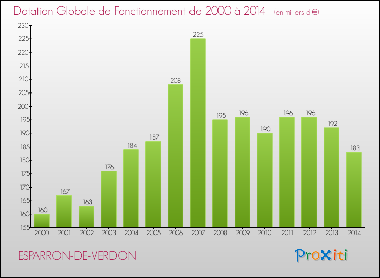 Evolution du montant de la Dotation Globale de Fonctionnement pour la commune de ESPARRON-DE-VERDON de 2000 à 2014 Evolution du montant de la Dotation Globale de Fonctionnement pour ESPARRON-DE-VERDON de 2000 à 2014