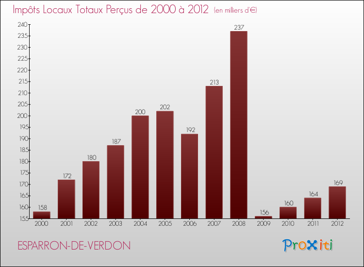 Evolution des Impôts Locaux pour la commune de ESPARRON-DE-VERDON de 2000 à 2012 Evolution des Impôts Locaux pour ESPARRON-DE-VERDON de 2000 à 2012