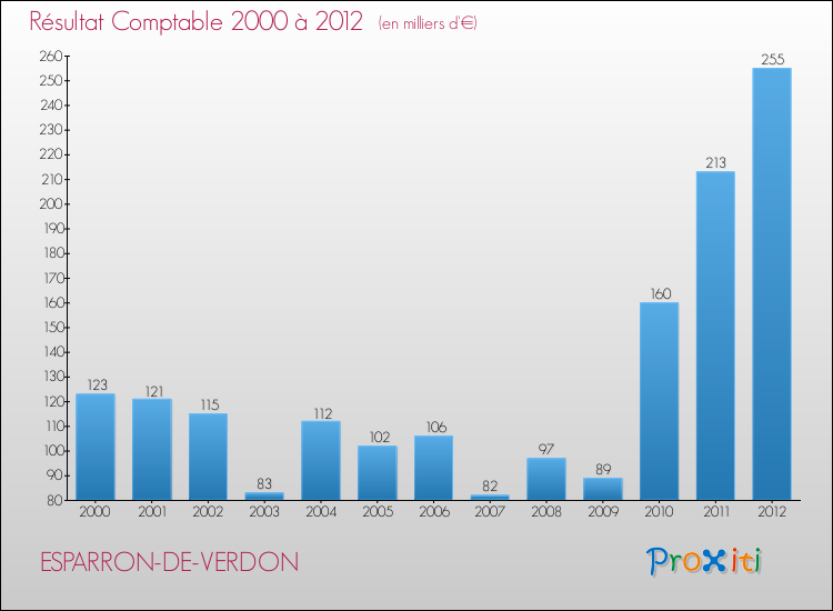 Evolution du résultat comptable pour la commune de ESPARRON-DE-VERDON de 2000 à 2012 Evolution du résultat comptable pour ESPARRON-DE-VERDON de 2000 à 2012