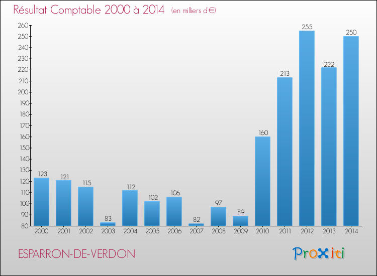 Evolution du résultat comptable pour la commune de ESPARRON-DE-VERDON de 2000 à 2014 Evolution du résultat comptable pour ESPARRON-DE-VERDON de 2000 à 2014
