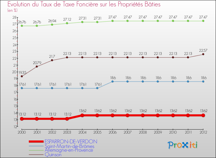 Evolution du taux de la taxe foncière sur le bati pour ESPARRON-DE-VERDON et les communes proches de 2000 à 2012 Comparaison des taux de taxe foncière sur le bati pour ESPARRON-DE-VERDON et les communes voisines de 2000 à 2012
