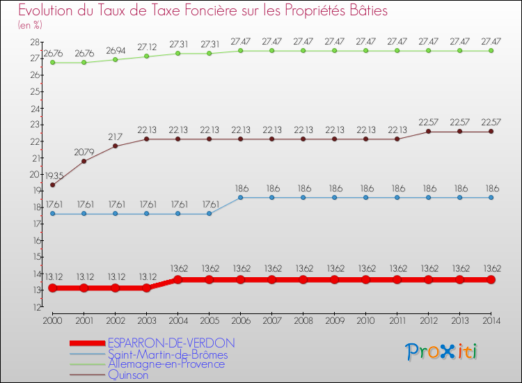 Evolution du taux de la taxe foncière sur le bati pour ESPARRON-DE-VERDON et les communes proches de 2000 à 2014 Comparaison des taux de taxe foncière sur le bati pour ESPARRON-DE-VERDON et les communes voisines de 2000 à 2014