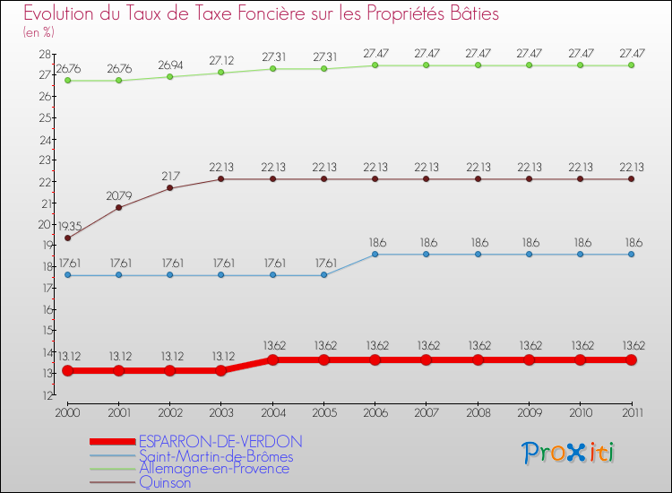 Evolution du taux de la taxe foncière sur le bati pour ESPARRON-DE-VERDON et les communes proches Comparaison des taux de taxe foncière sur le bati pour ESPARRON-DE-VERDON et les communes voisines