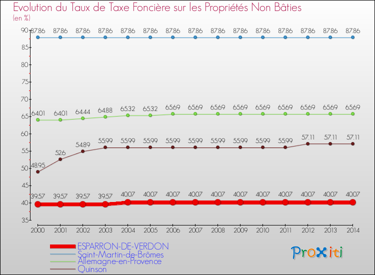 Evolution du taux de la taxe foncière sur les immeubles et terrains non batis pour ESPARRON-DE-VERDON et les communes proches de 2000 à 2014 Comparaison des taux de la taxe foncière sur les immeubles et terrains non batis pour ESPARRON-DE-VERDON et les communes voisines de 2000 à 2014