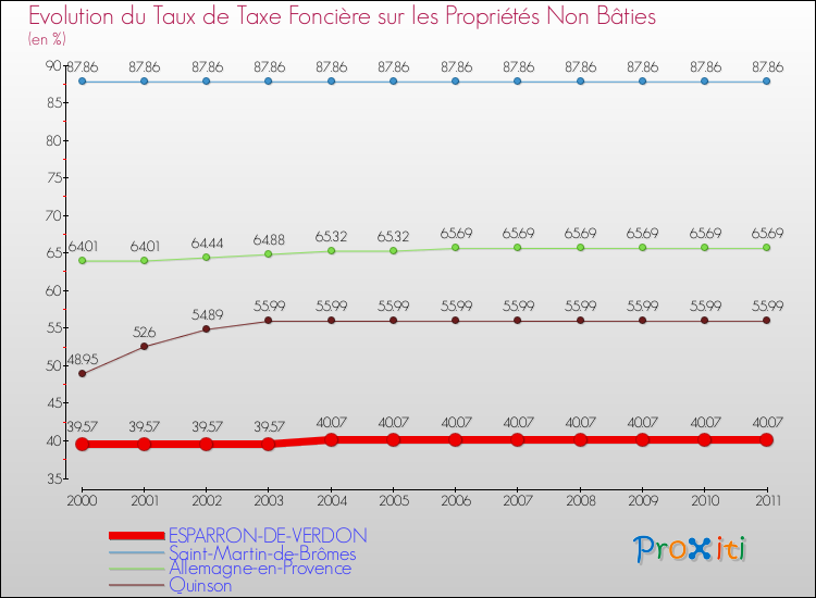 Evolution du taux de la taxe foncière sur les immeubles et terrains non batis pour ESPARRON-DE-VERDON et les communes proches Comparaison des taux de la taxe foncière sur les immeubles et terrains non batis pour ESPARRON-DE-VERDON et les communes voisines