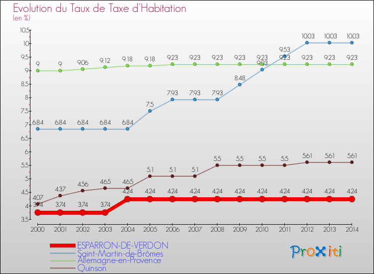 Evolution du taux de la taxe d'habitation pour ESPARRON-DE-VERDON et les communes proches de 2000 à 2014 Comparaison des taux de la taxe d'habitation pour ESPARRON-DE-VERDON et les communes voisines de 2000 à 2014