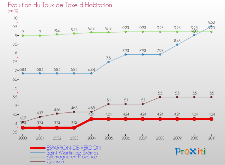 Evolution du taux de la taxe d'habitation pour ESPARRON-DE-VERDON et les communes proches Comparaison des taux de la taxe d'habitation pour ESPARRON-DE-VERDON et les communes voisines