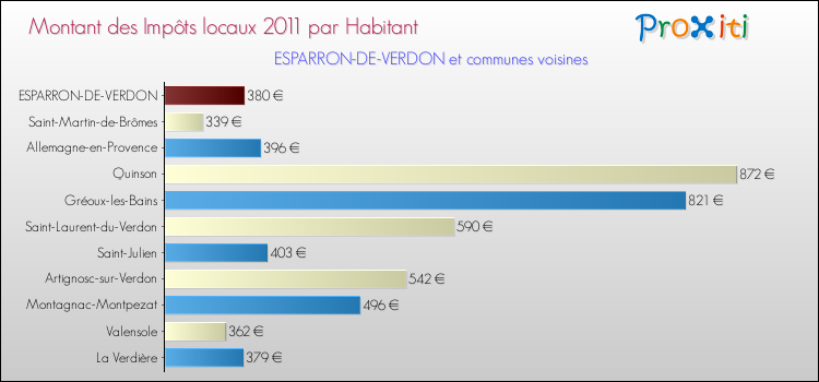 Montant des impôts locaux par Habitant pour ESPARRON-DE-VERDON et les communes proches Comparaison des impôts locaux par habitant pour ESPARRON-DE-VERDON et les communes voisines