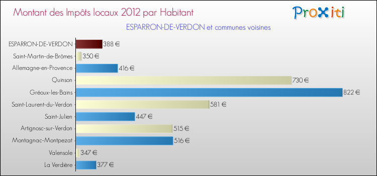 Montant des impôts locaux par Habitant pour ESPARRON-DE-VERDON et les communes proches Comparaison des impôts locaux par habitant pour ESPARRON-DE-VERDON et les communes voisines
