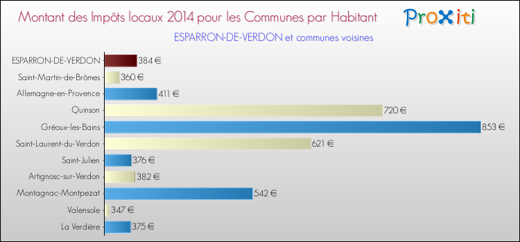 Montant des impôts locaux par Habitant pour ESPARRON-DE-VERDON et les communes proches en 2014 Comparaison des impôts locaux par habitant pour ESPARRON-DE-VERDON et les communes voisines en 2014