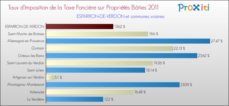 Taux d'imposition de la taxe foncière sur le bati 2011 pour ESPARRON-DE-VERDON et les communes proches Comparaison des taux d'imposition de la taxe foncière sur le bati 2011 pour ESPARRON-DE-VERDON et les communes voisines