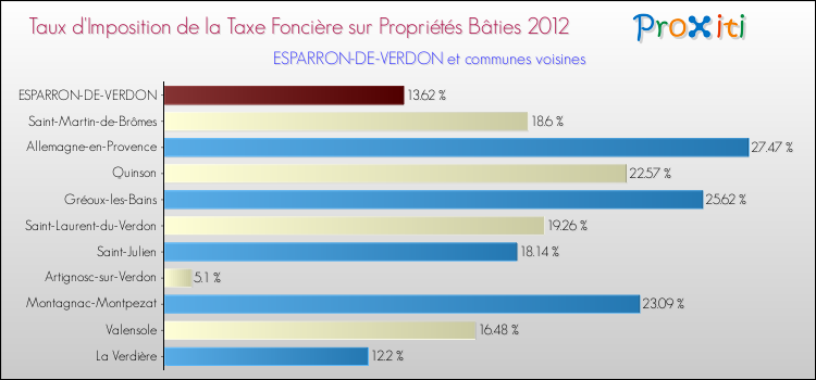 Taux d'imposition de la taxe foncière sur le bati 2012 pour ESPARRON-DE-VERDON et les communes proches Comparaison des taux d'imposition de la taxe foncière sur le bati 2012 pour ESPARRON-DE-VERDON et les communes voisines