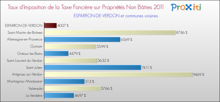 Taux d'imposition de la taxe foncière sur les immeubles et terrains non batis 2011 pour ESPARRON-DE-VERDON et les communes proches Comparaison des taux d'imposition de la taxe foncière sur les immeubles et terrains non batis 2011 pour ESPARRON-DE-VERDON et les communes voisines