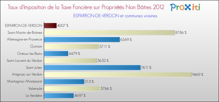 Taux d'imposition de la taxe foncière sur les immeubles et terrains non batis 2012 pour ESPARRON-DE-VERDON et les communes proches Comparaison des taux d'imposition de la taxe foncière sur les immeubles et terrains non batis 2012 pour ESPARRON-DE-VERDON et les communes voisines