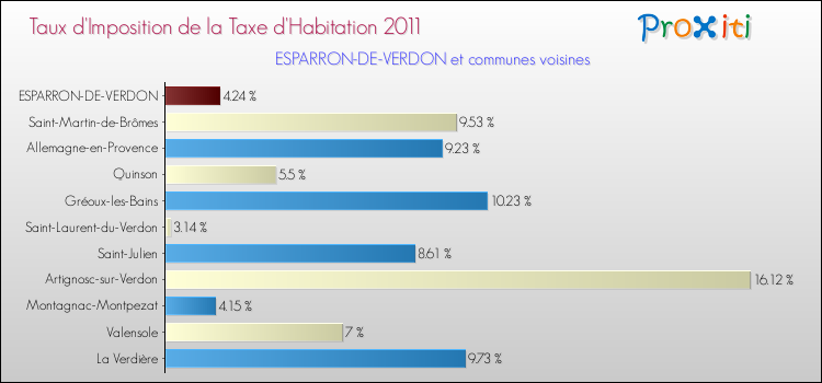 Taux d'imposition de la taxe d'habitation 2011 pour ESPARRON-DE-VERDON et les communes proches Comparaison des taux d'imposition de la taxe d'habitation 2011 pour ESPARRON-DE-VERDON et les communes voisines