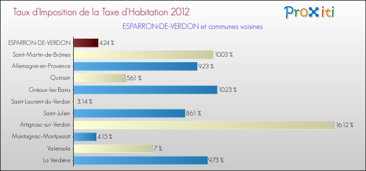 Taux d'imposition de la taxe d'habitation 2012 pour ESPARRON-DE-VERDON et les communes proches Comparaison des taux d'imposition de la taxe d'habitation 2012 pour ESPARRON-DE-VERDON et les communes voisines