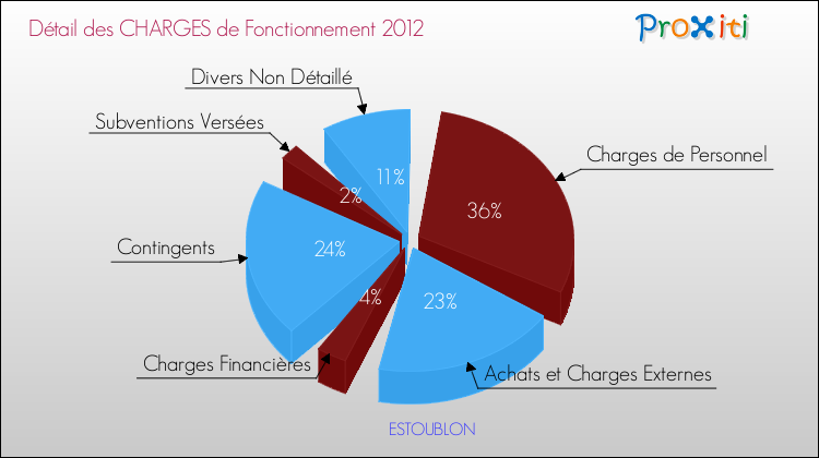 Décomposition des Charges de Fonctionnement 2012 de la commune de ESTOUBLON Charges de Fonctionnement 2012 pour la commune de ESTOUBLON