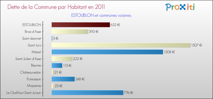 Dette par habitant de la commune en 2011 pour ESTOUBLON et les communes proches Comparaison de la dette par habitant de la commune en 2011 pour ESTOUBLON et les communes voisines