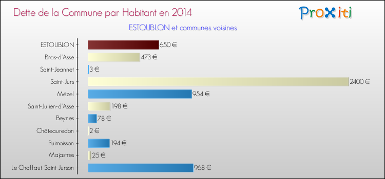 Dette par habitant de la commune en 2014 pour ESTOUBLON et les communes proches Comparaison de la dette par habitant de la commune en 2014 pour ESTOUBLON et les communes voisines