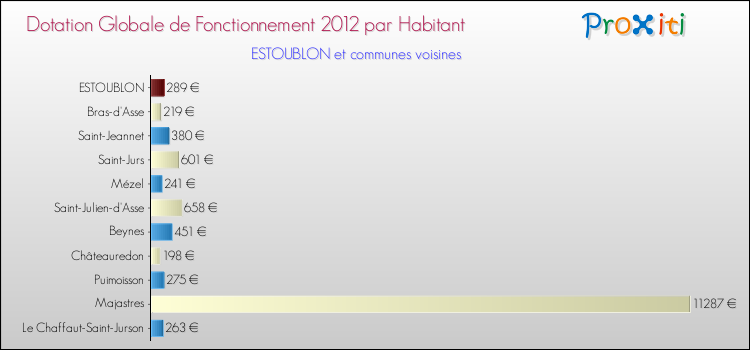 Montant des dotations globales de fonctionnement DGF par Habitant pour ESTOUBLON et les communes proches Comparaison des des dotations globales de fonctionnement DGF par habitant pour ESTOUBLON et les communes voisines