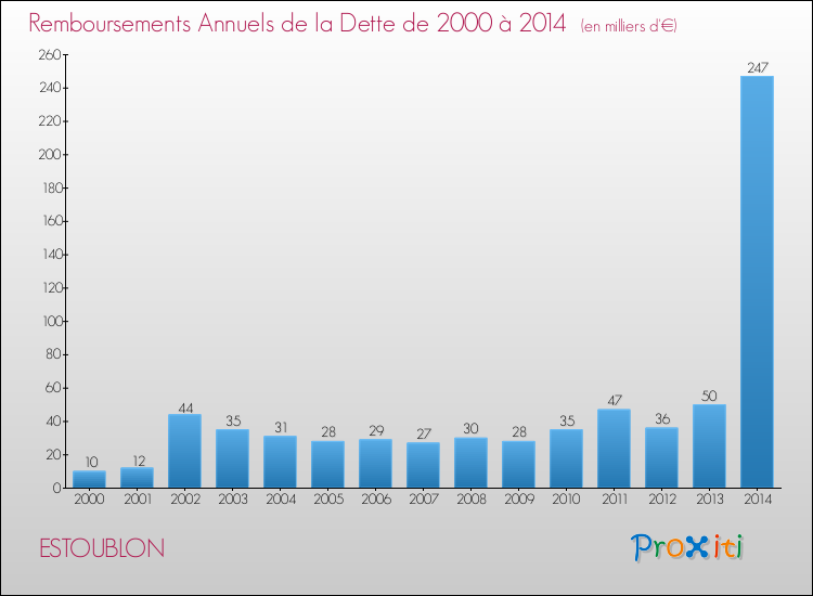 Evolution de l'annuité de la dette pour la commune de ESTOUBLON de 2000 à 2014 Annuités de la dette pour ESTOUBLON de 2000 à 2014