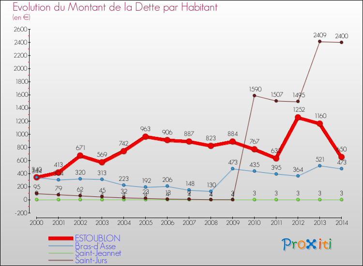 Evolution de la dette par habitant pour la commune de ESTOUBLON et les communes proches de 2000 à 2014 Comparaison de la dette par habitant pour ESTOUBLON et les communes voisines de 2000 à 2014