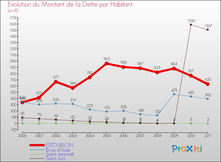 Evolution de la dette par habitant pour la commune de ESTOUBLON et les communes proches Comparaison de la dette par habitant pour ESTOUBLON et les communes voisines