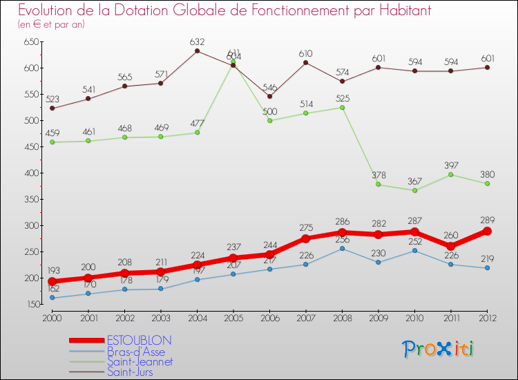 Evolution et montant de la dotation globale de fonctionnement par Habitant pour ESTOUBLON et les communes proches Comparaison des dotations globales de fonctionnement par habitant pour ESTOUBLON et les communes voisines